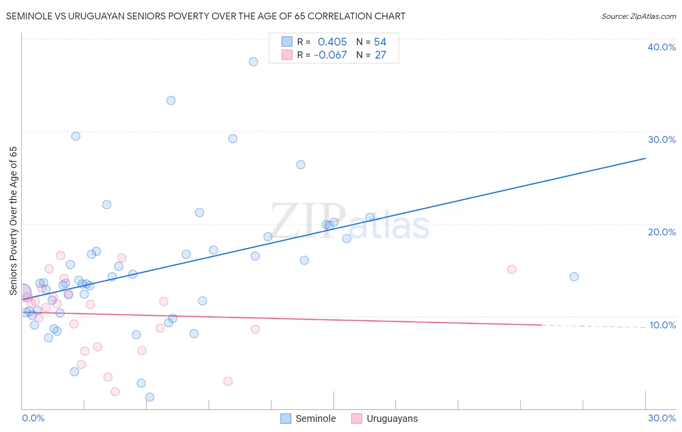 Seminole vs Uruguayan Seniors Poverty Over the Age of 65