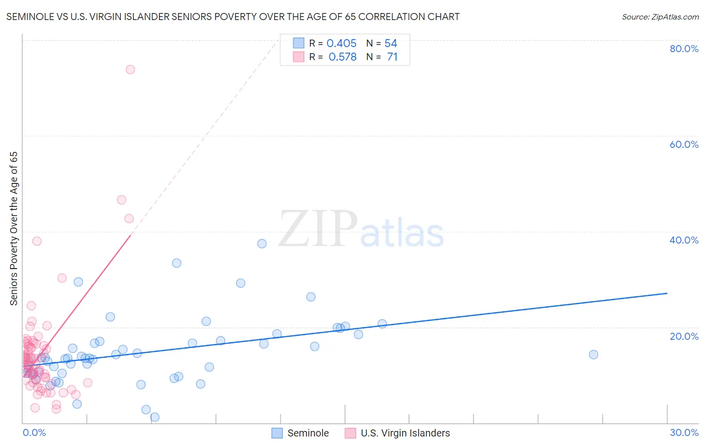 Seminole vs U.S. Virgin Islander Seniors Poverty Over the Age of 65