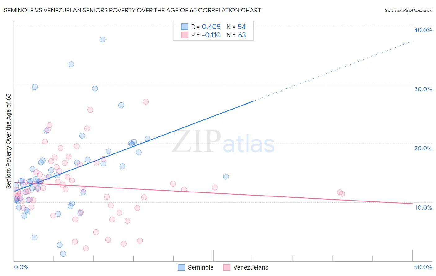 Seminole vs Venezuelan Seniors Poverty Over the Age of 65