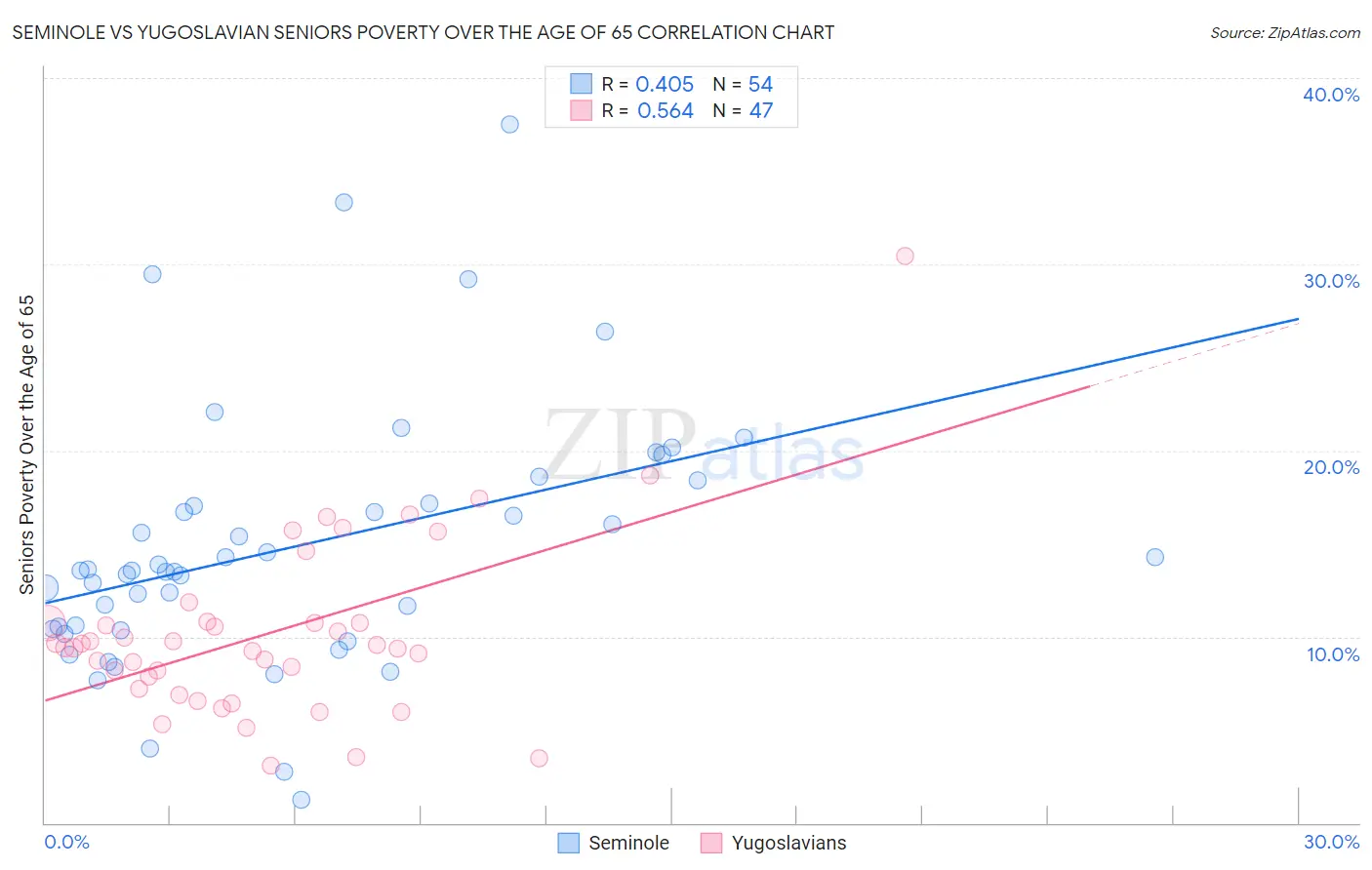 Seminole vs Yugoslavian Seniors Poverty Over the Age of 65