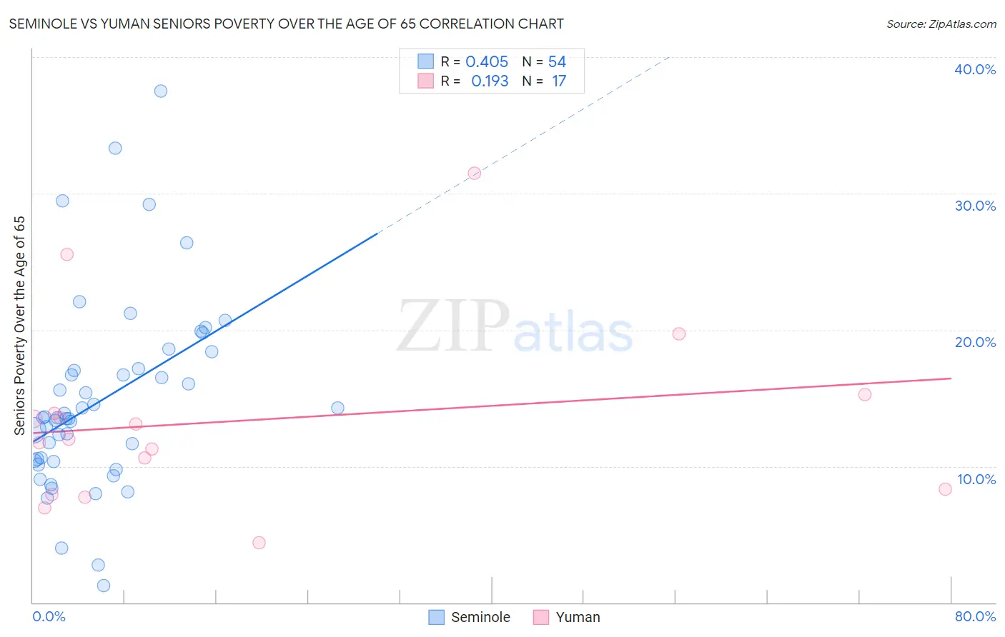Seminole vs Yuman Seniors Poverty Over the Age of 65
