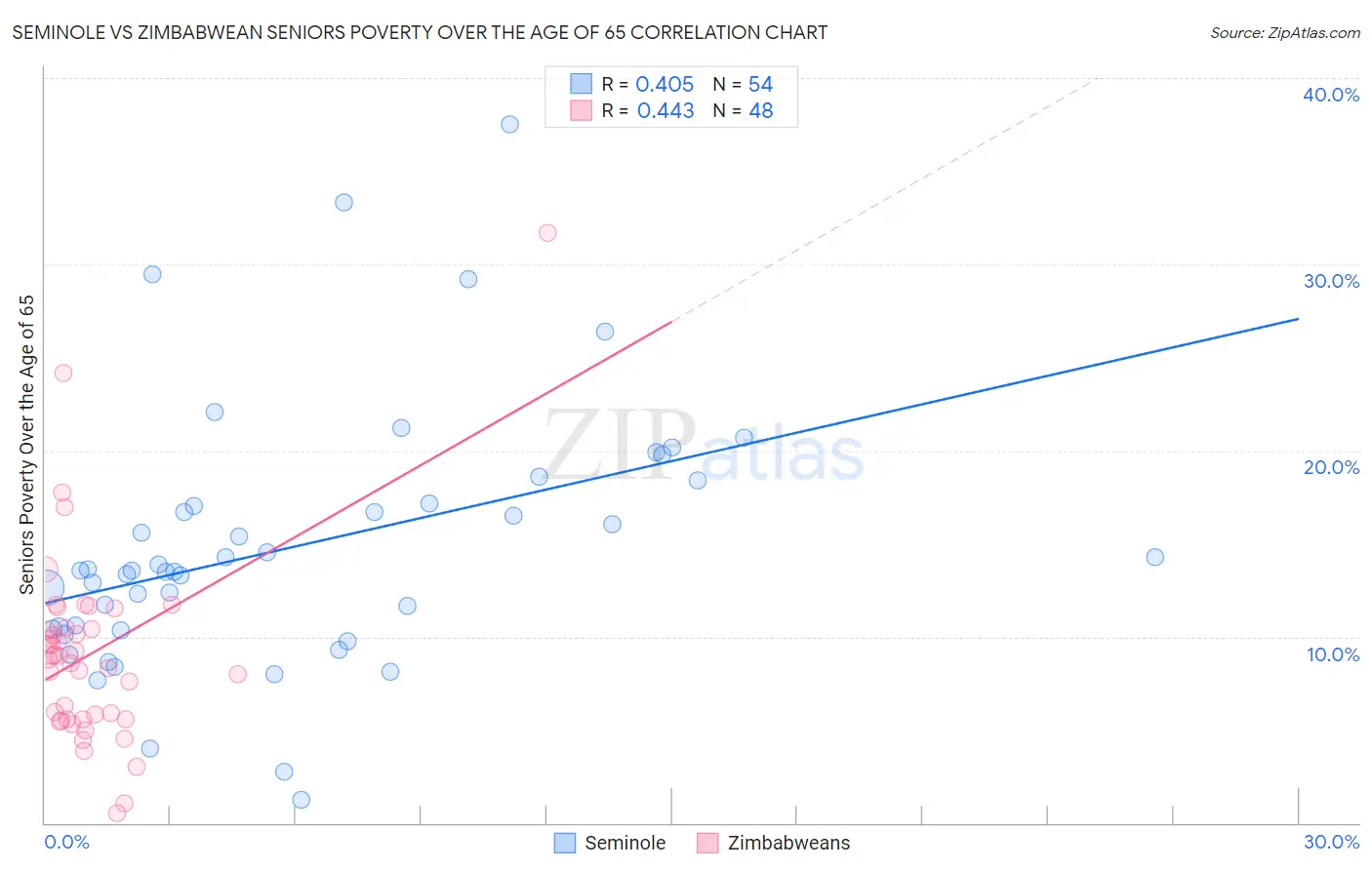 Seminole vs Zimbabwean Seniors Poverty Over the Age of 65