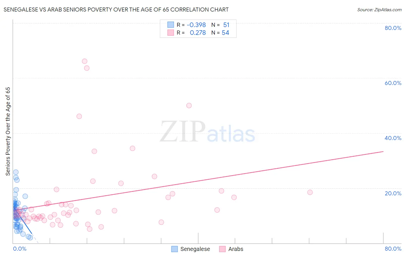 Senegalese vs Arab Seniors Poverty Over the Age of 65