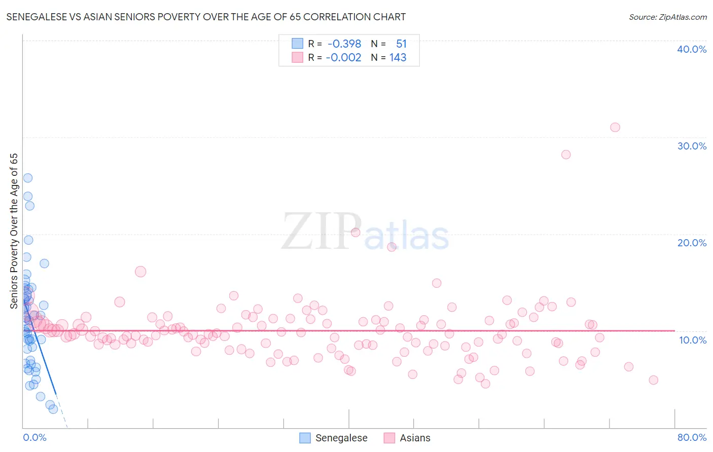 Senegalese vs Asian Seniors Poverty Over the Age of 65