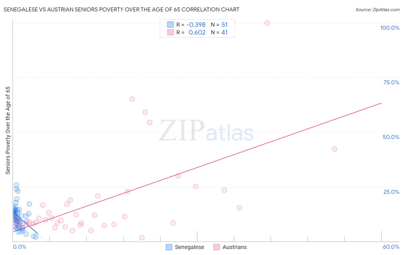 Senegalese vs Austrian Seniors Poverty Over the Age of 65
