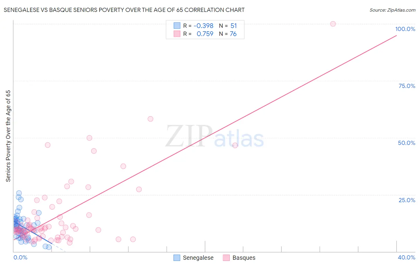 Senegalese vs Basque Seniors Poverty Over the Age of 65