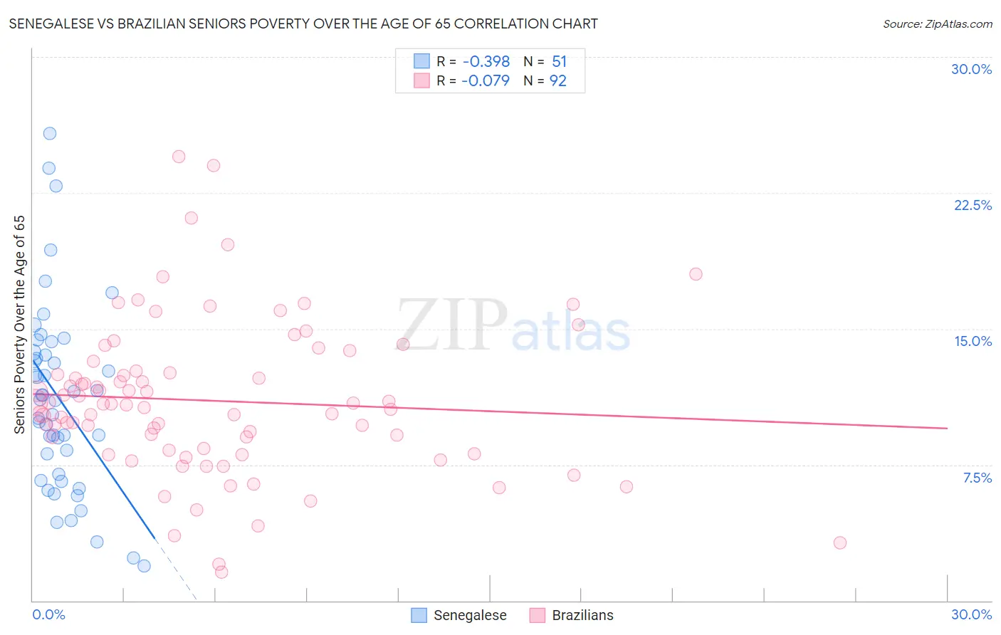 Senegalese vs Brazilian Seniors Poverty Over the Age of 65