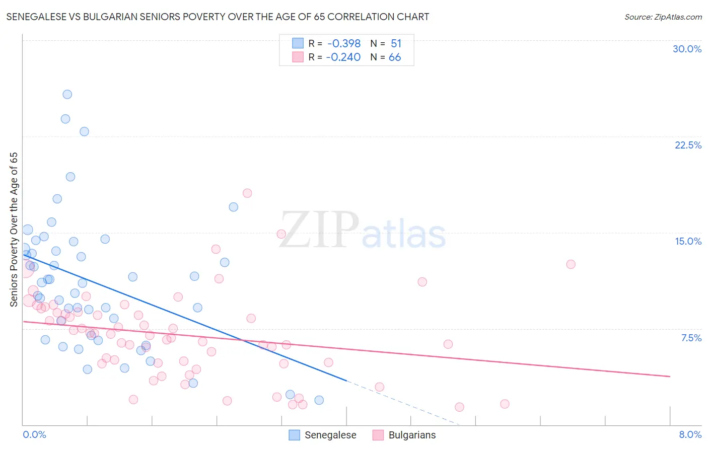 Senegalese vs Bulgarian Seniors Poverty Over the Age of 65