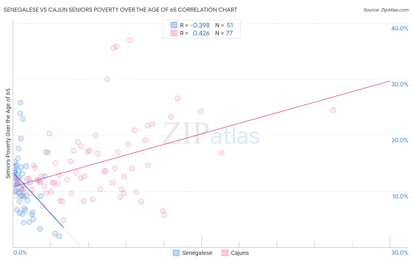 Senegalese vs Cajun Seniors Poverty Over the Age of 65