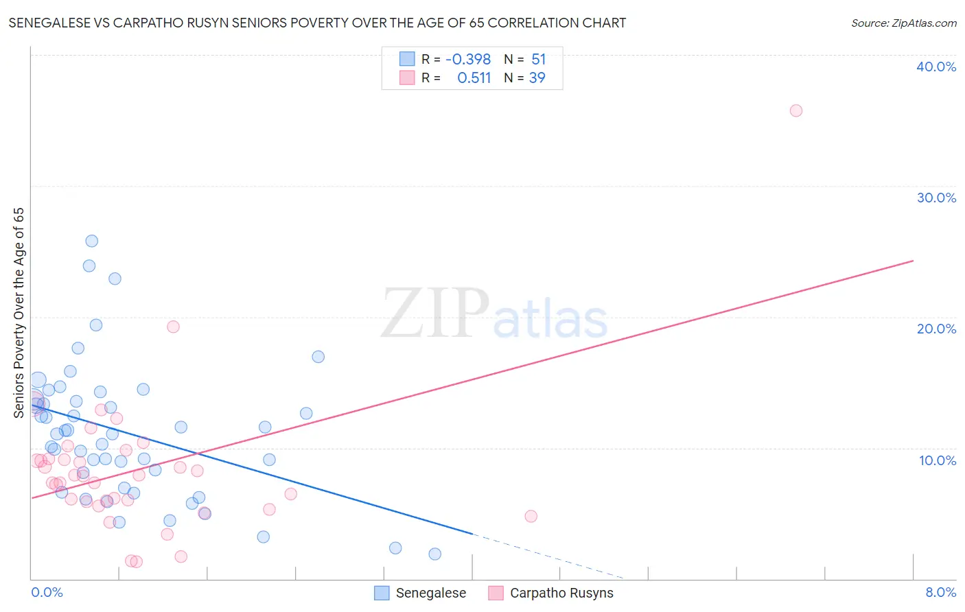 Senegalese vs Carpatho Rusyn Seniors Poverty Over the Age of 65