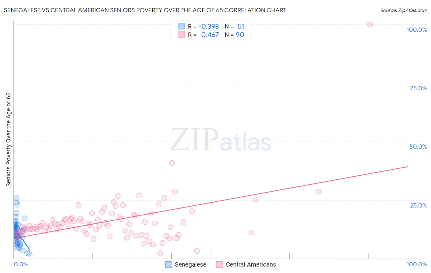 Senegalese vs Central American Seniors Poverty Over the Age of 65