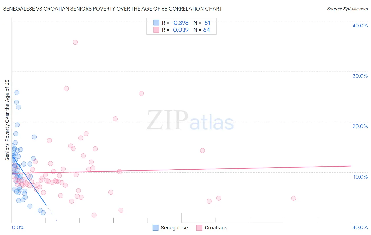 Senegalese vs Croatian Seniors Poverty Over the Age of 65