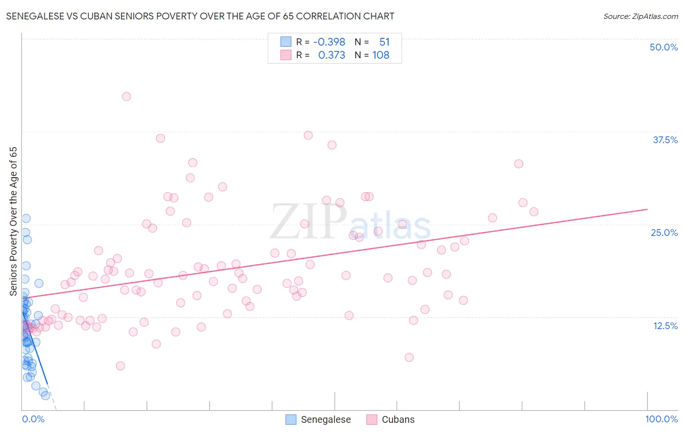 Senegalese vs Cuban Seniors Poverty Over the Age of 65