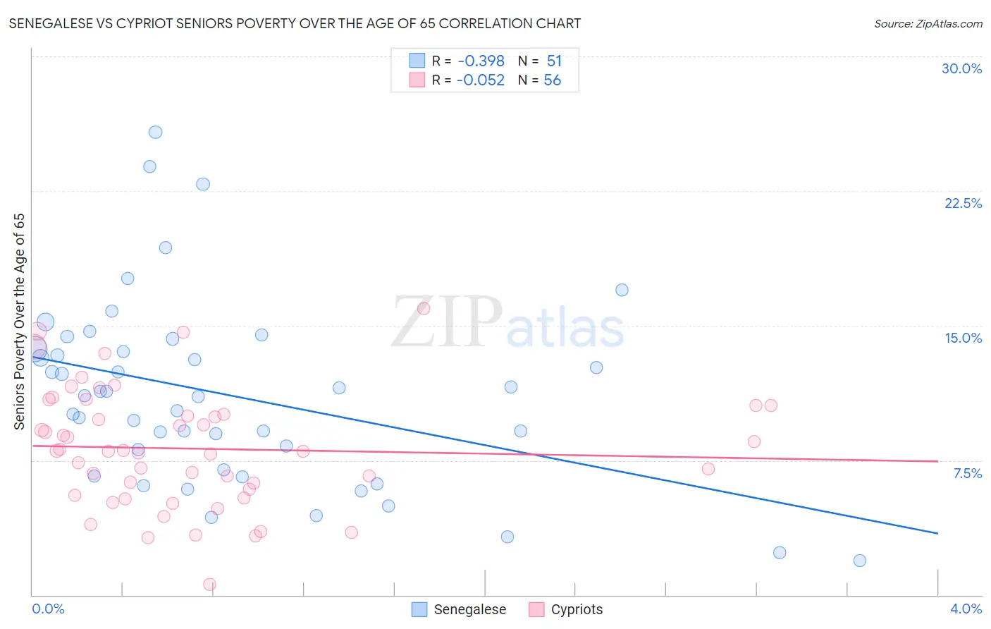 Senegalese vs Cypriot Seniors Poverty Over the Age of 65
