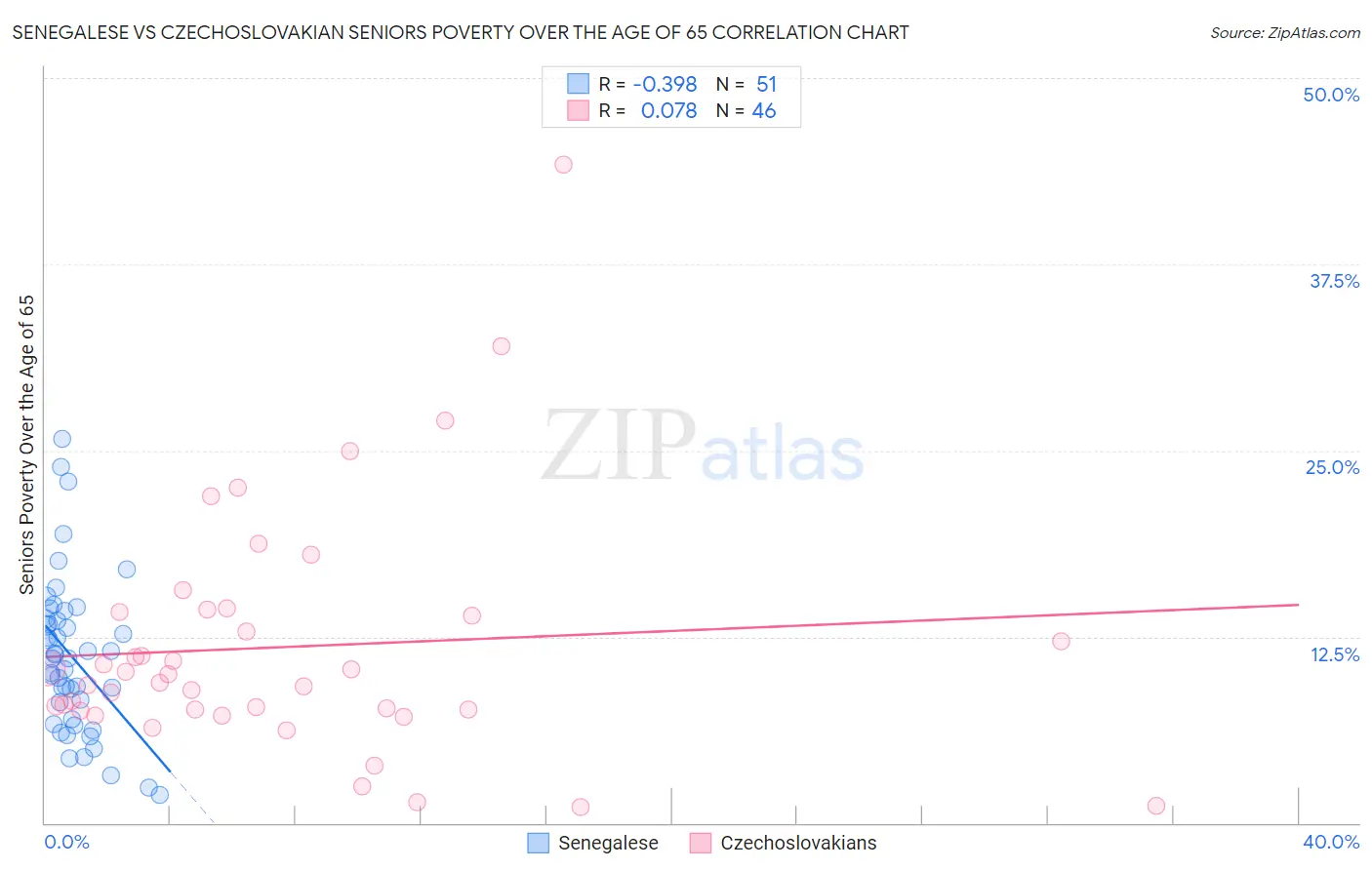 Senegalese vs Czechoslovakian Seniors Poverty Over the Age of 65