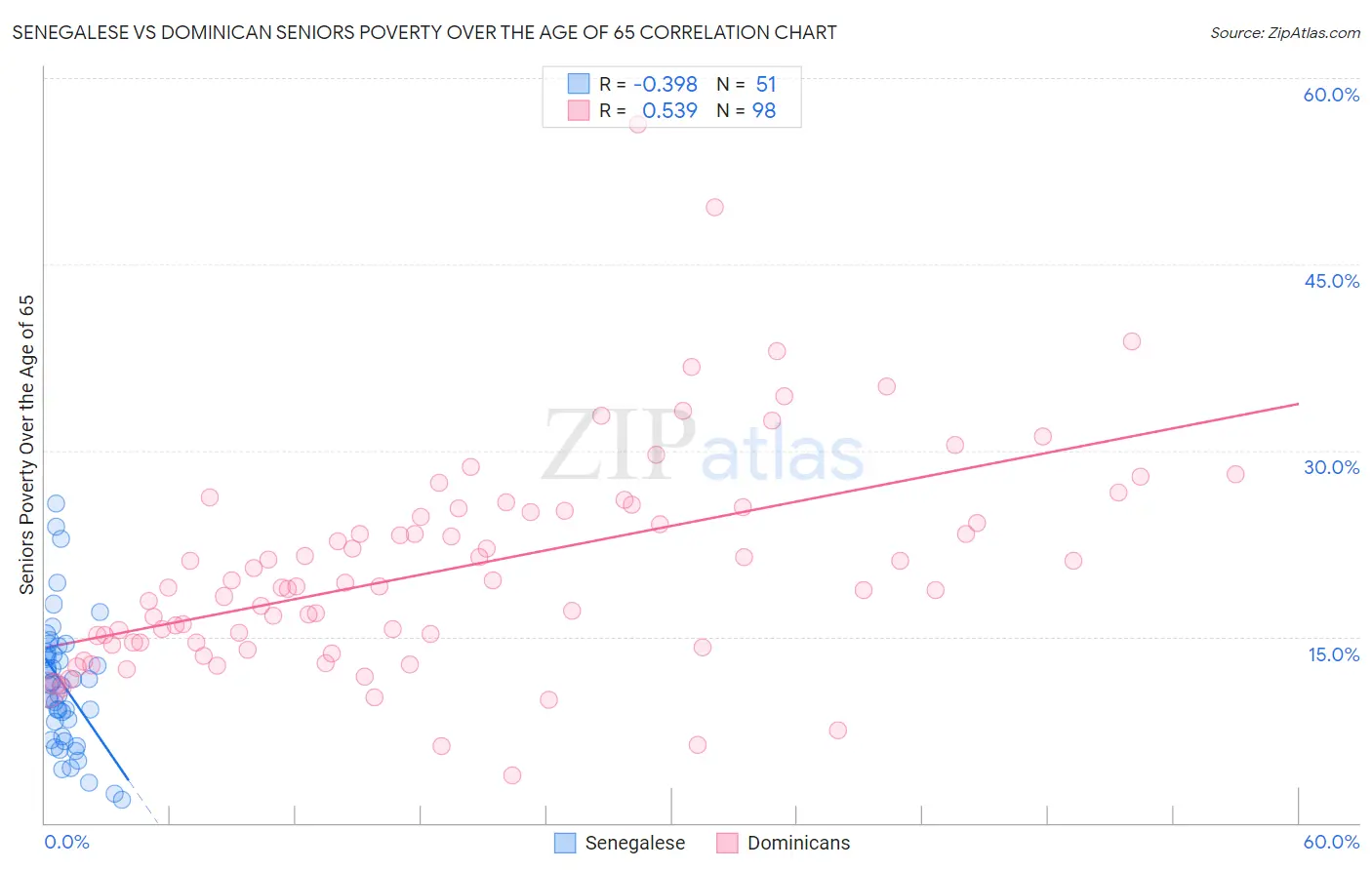 Senegalese vs Dominican Seniors Poverty Over the Age of 65