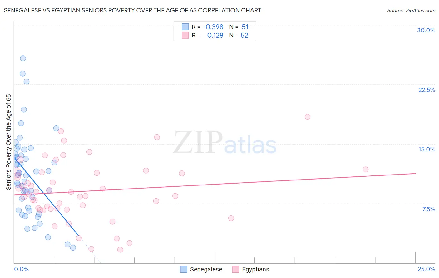 Senegalese vs Egyptian Seniors Poverty Over the Age of 65