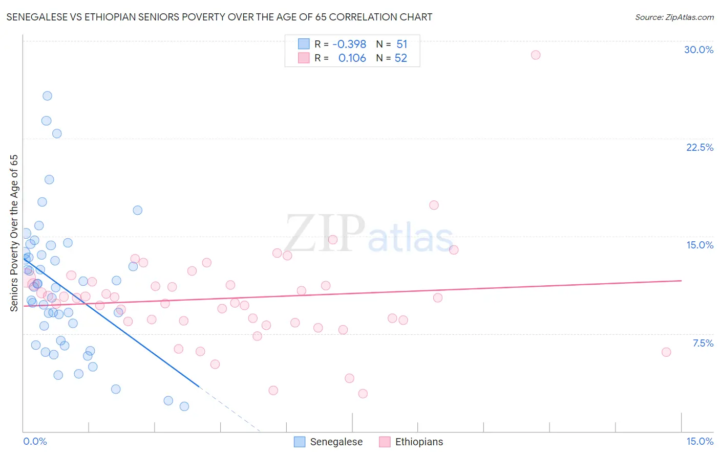 Senegalese vs Ethiopian Seniors Poverty Over the Age of 65
