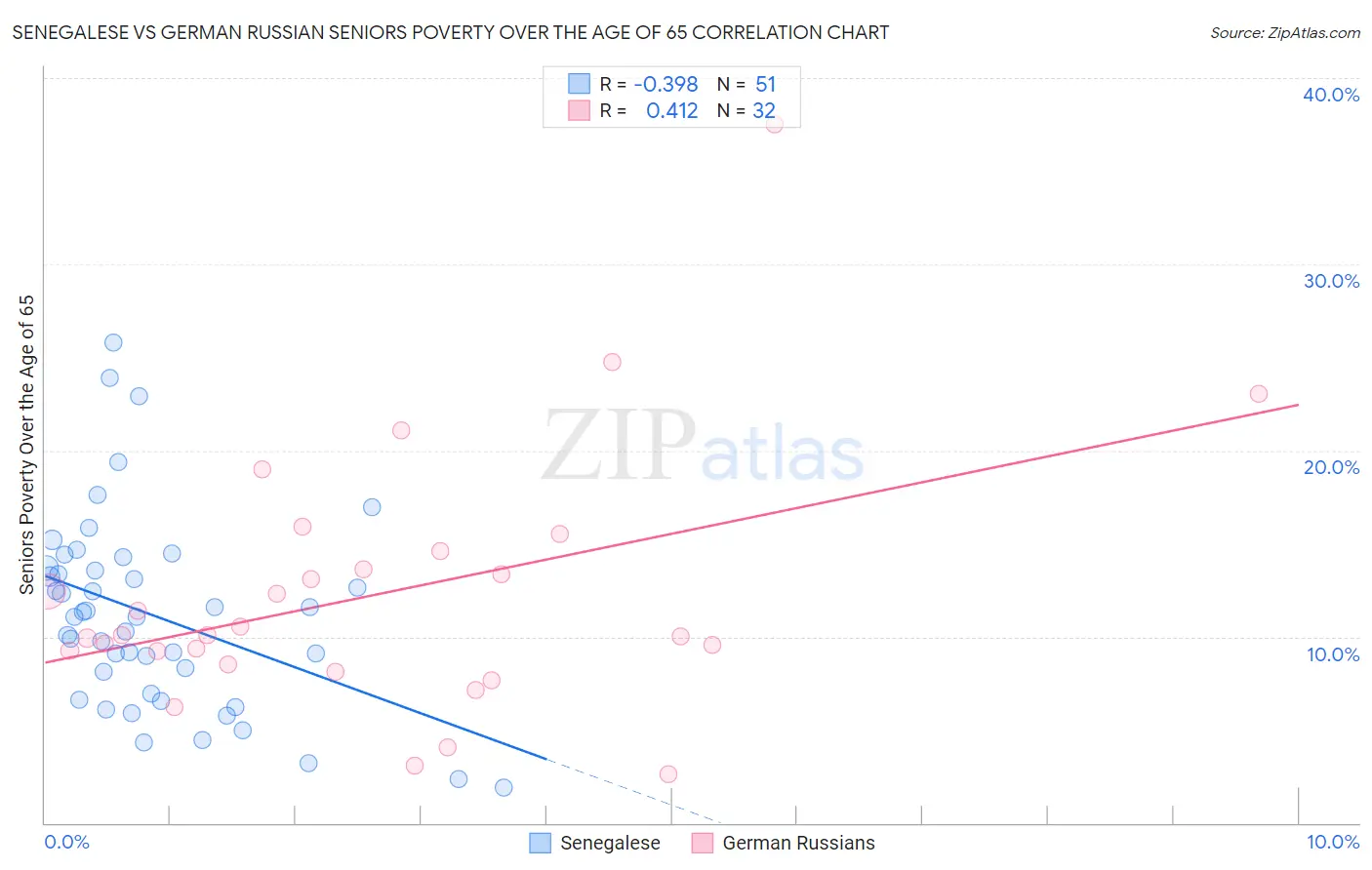 Senegalese vs German Russian Seniors Poverty Over the Age of 65