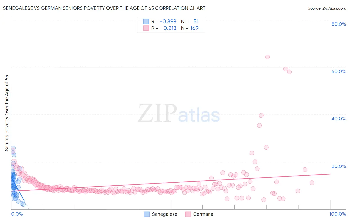 Senegalese vs German Seniors Poverty Over the Age of 65