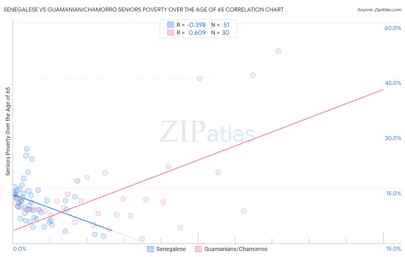 Senegalese vs Guamanian/Chamorro Seniors Poverty Over the Age of 65