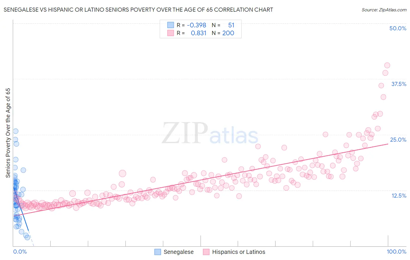 Senegalese vs Hispanic or Latino Seniors Poverty Over the Age of 65