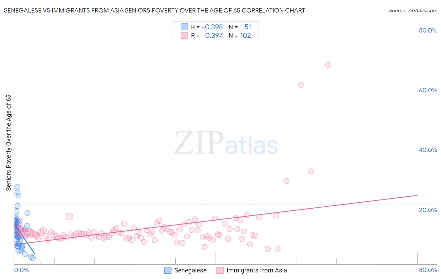 Senegalese vs Immigrants from Asia Seniors Poverty Over the Age of 65