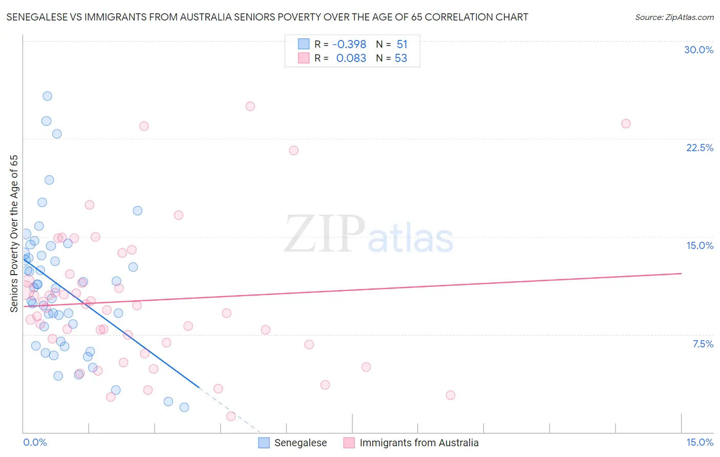 Senegalese vs Immigrants from Australia Seniors Poverty Over the Age of 65