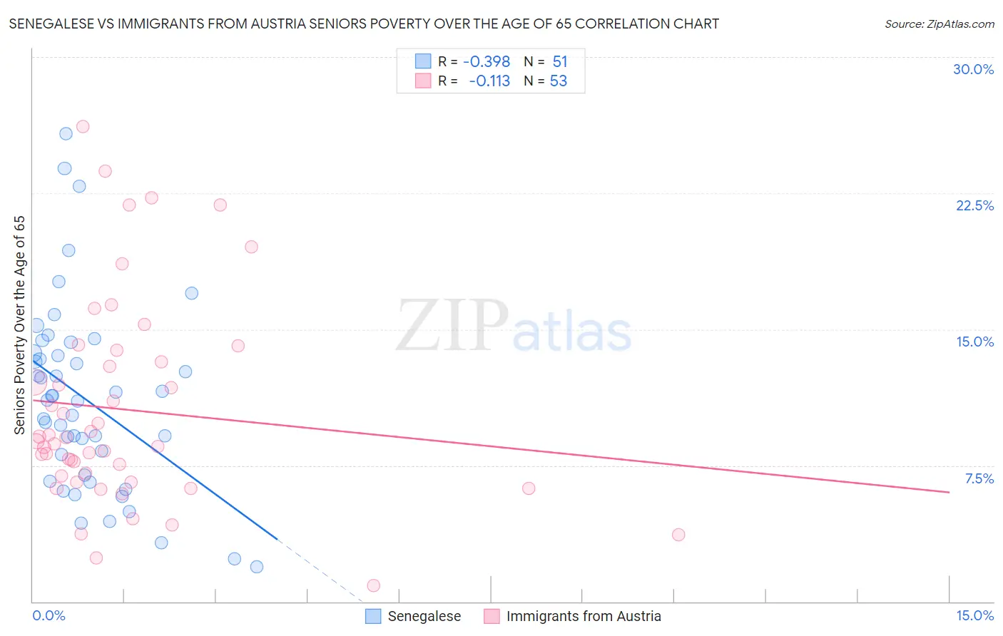 Senegalese vs Immigrants from Austria Seniors Poverty Over the Age of 65
