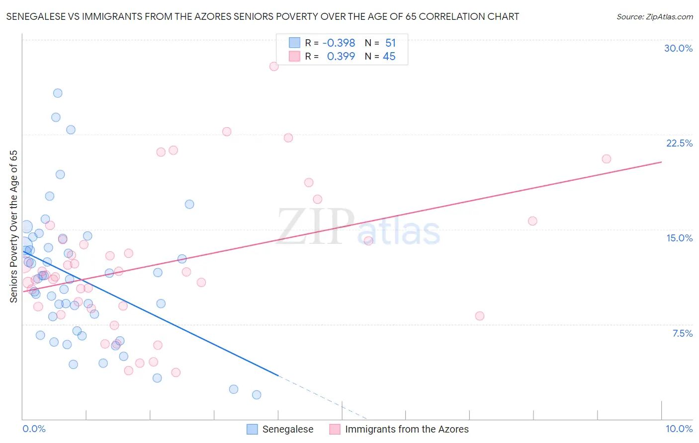 Senegalese vs Immigrants from the Azores Seniors Poverty Over the Age of 65