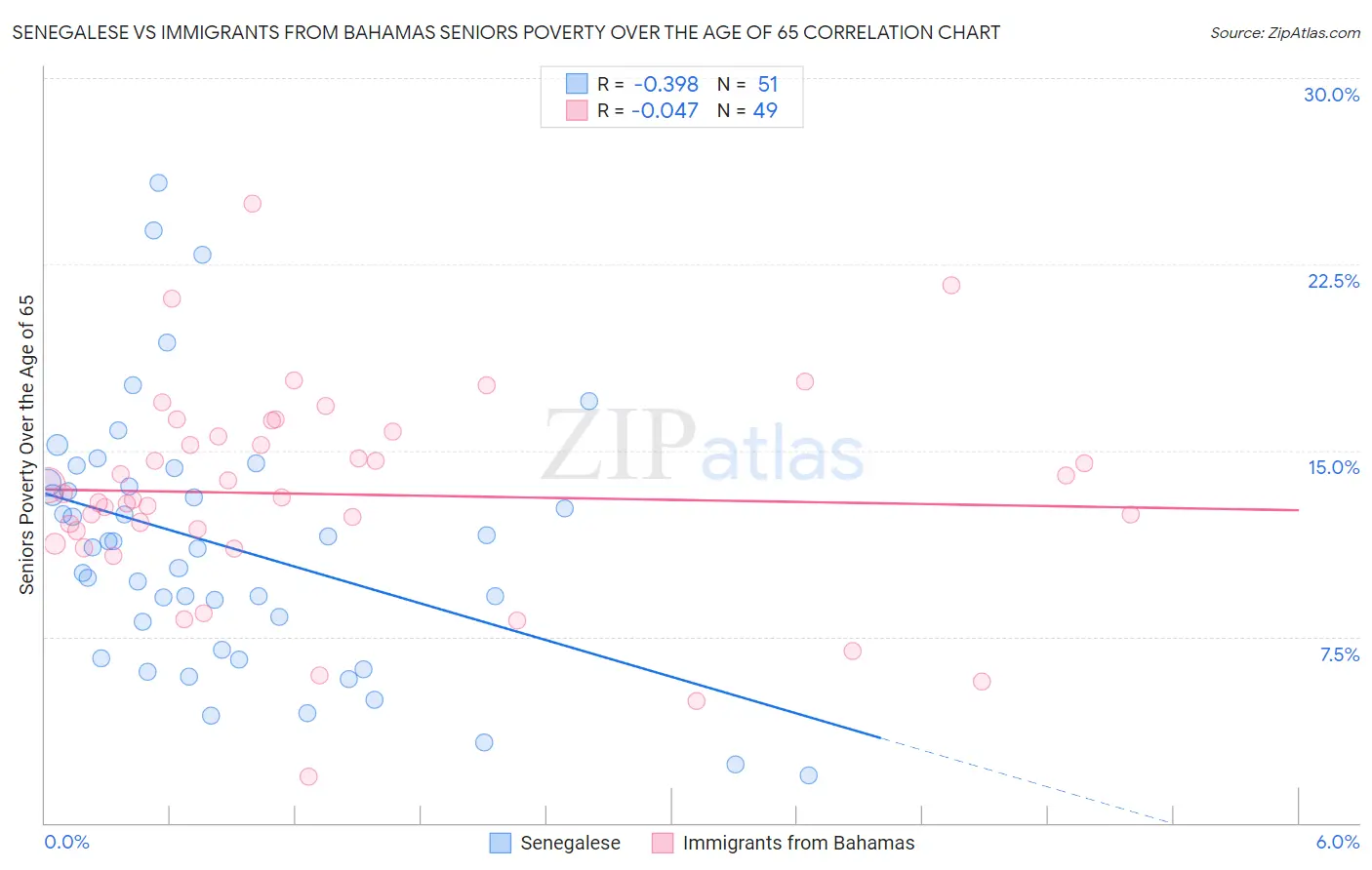 Senegalese vs Immigrants from Bahamas Seniors Poverty Over the Age of 65