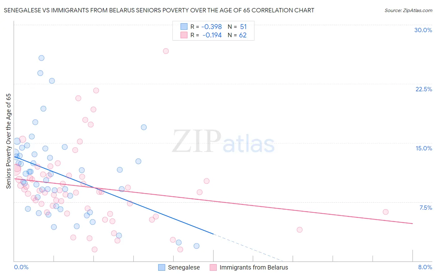 Senegalese vs Immigrants from Belarus Seniors Poverty Over the Age of 65