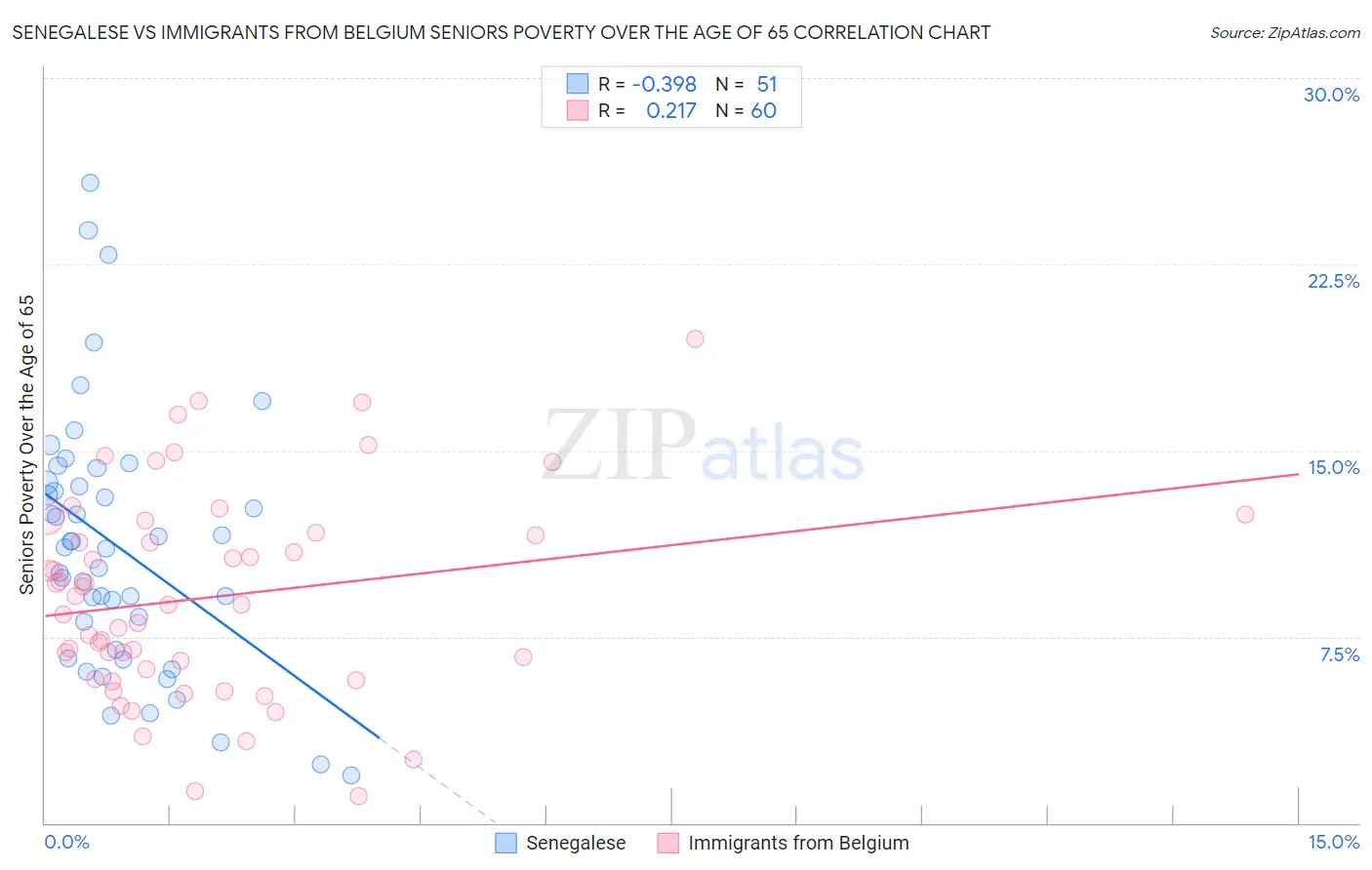 Senegalese vs Immigrants from Belgium Seniors Poverty Over the Age of 65