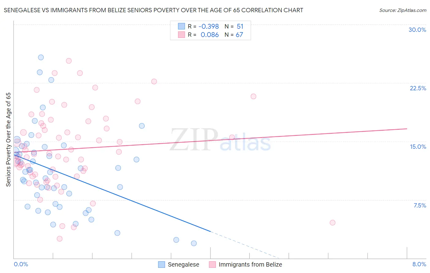 Senegalese vs Immigrants from Belize Seniors Poverty Over the Age of 65