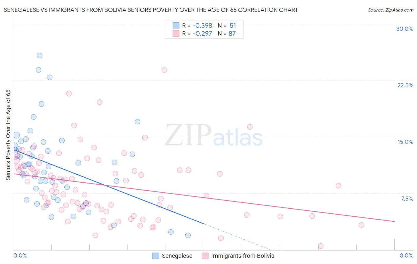 Senegalese vs Immigrants from Bolivia Seniors Poverty Over the Age of 65
