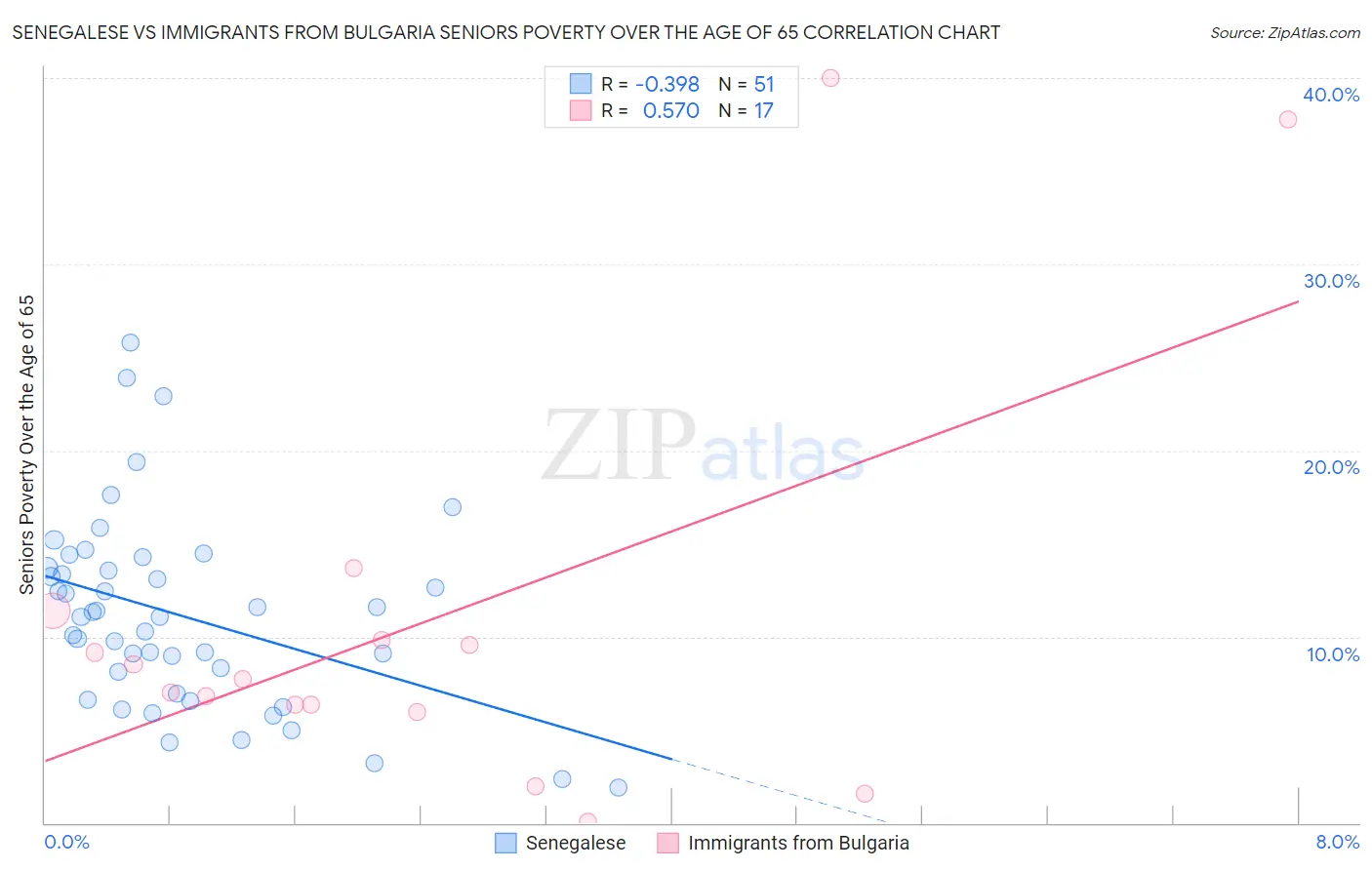 Senegalese vs Immigrants from Bulgaria Seniors Poverty Over the Age of 65
