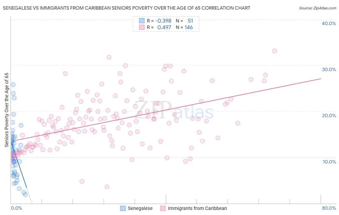 Senegalese vs Immigrants from Caribbean Seniors Poverty Over the Age of 65