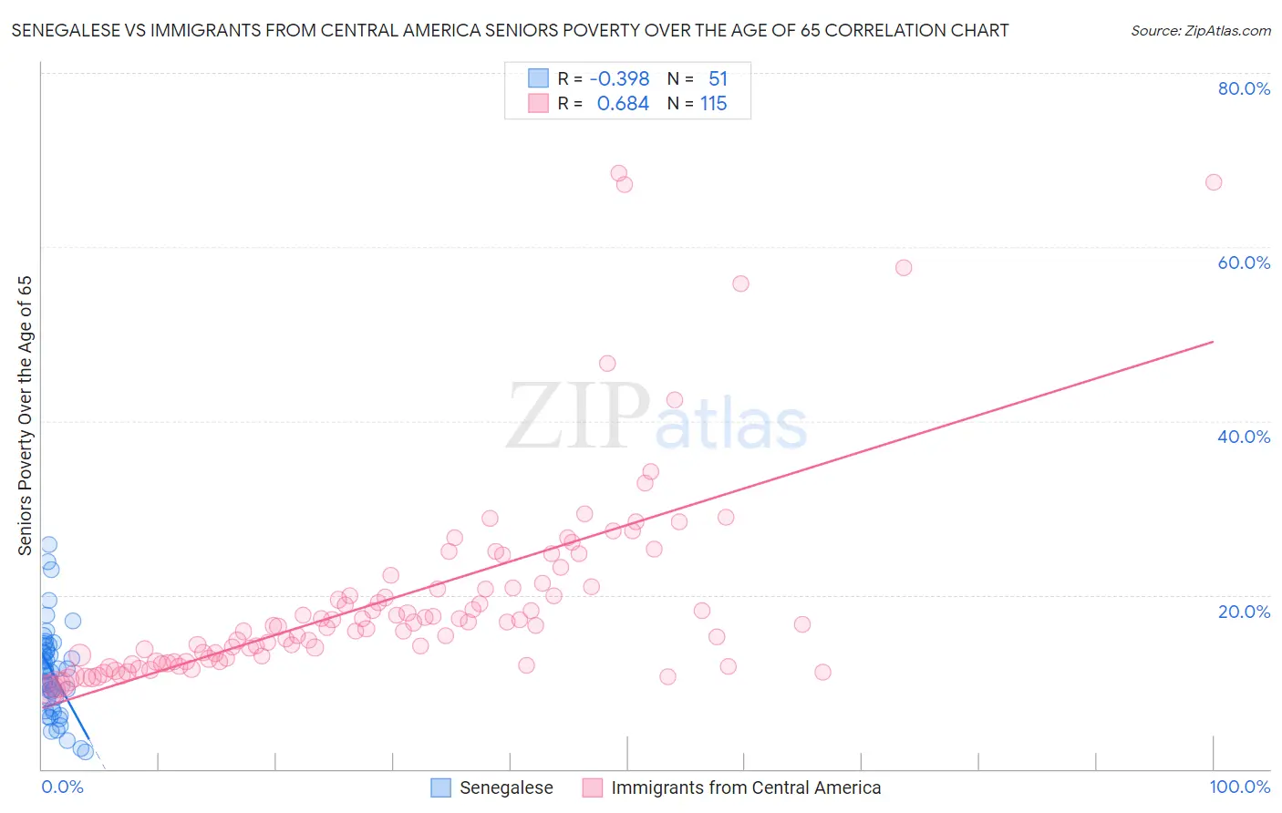 Senegalese vs Immigrants from Central America Seniors Poverty Over the Age of 65