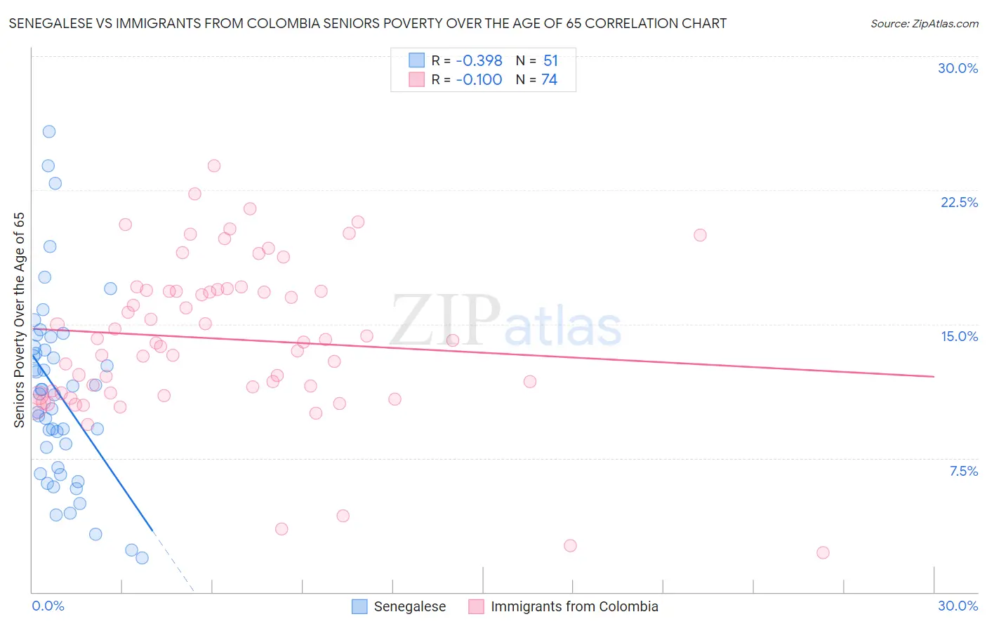 Senegalese vs Immigrants from Colombia Seniors Poverty Over the Age of 65
