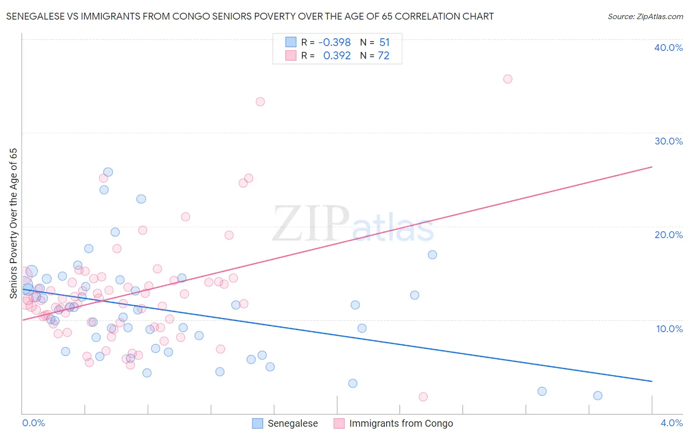 Senegalese vs Immigrants from Congo Seniors Poverty Over the Age of 65