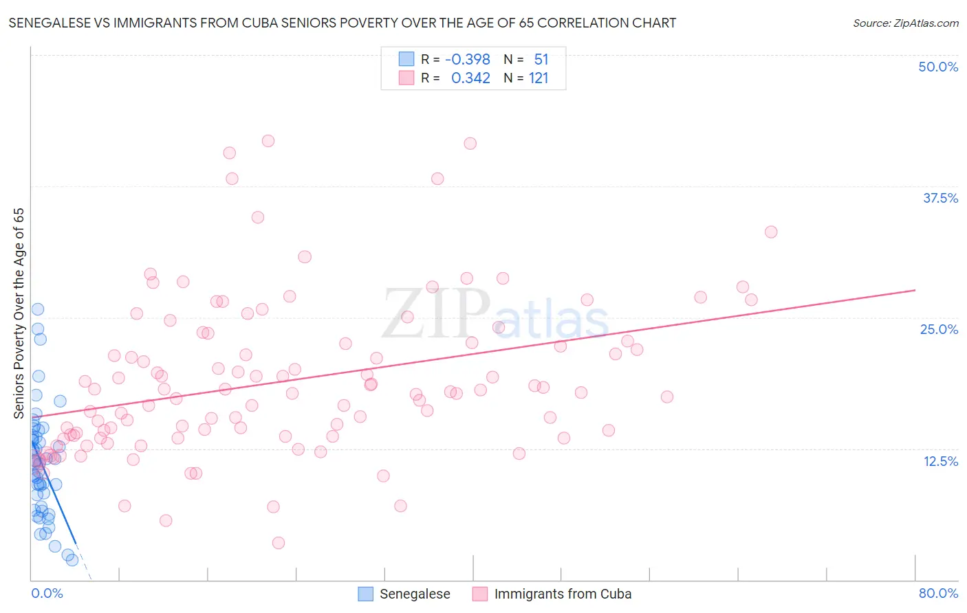 Senegalese vs Immigrants from Cuba Seniors Poverty Over the Age of 65