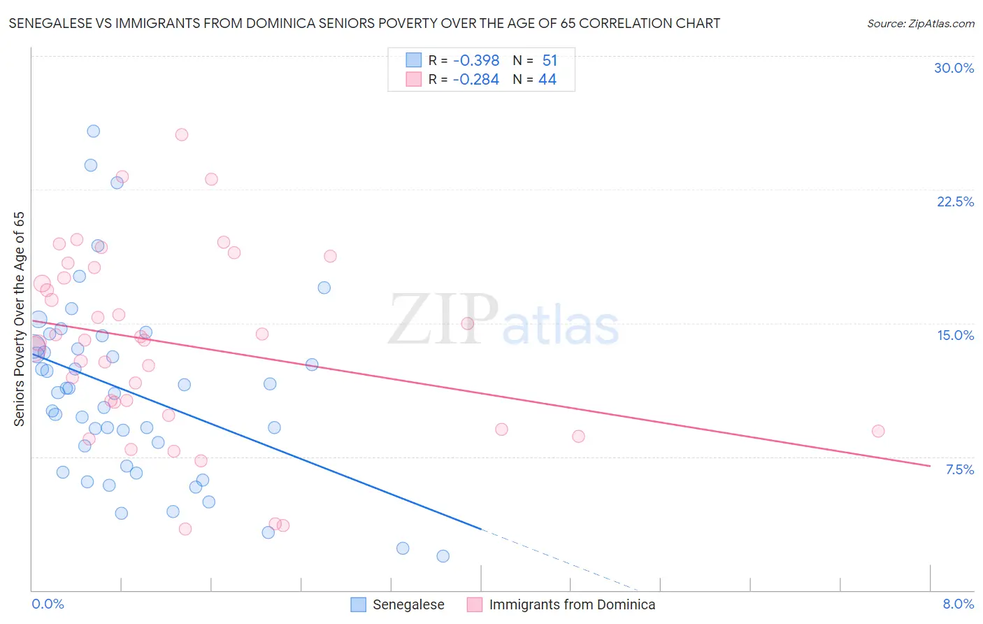 Senegalese vs Immigrants from Dominica Seniors Poverty Over the Age of 65