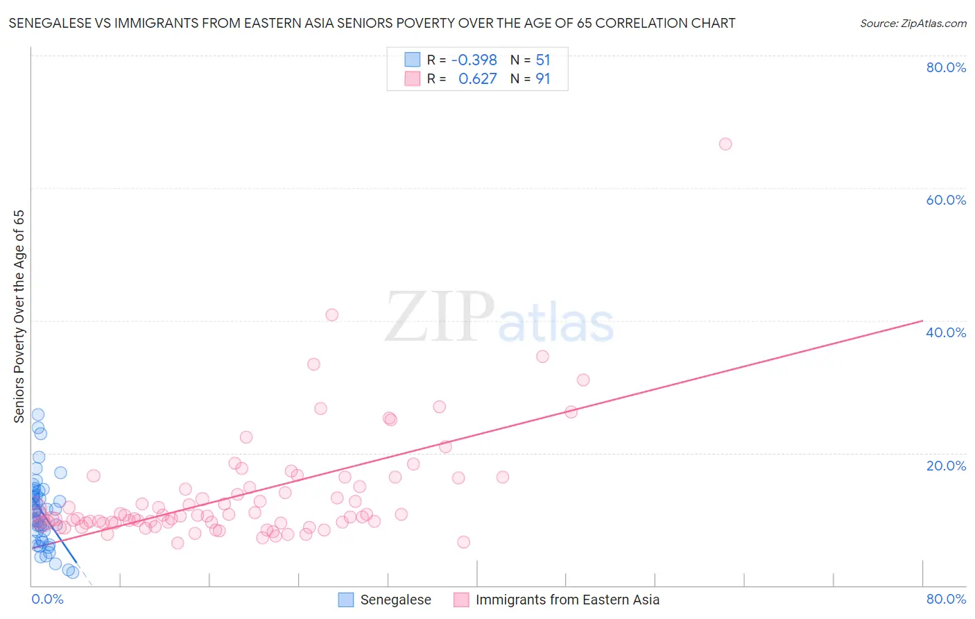 Senegalese vs Immigrants from Eastern Asia Seniors Poverty Over the Age of 65