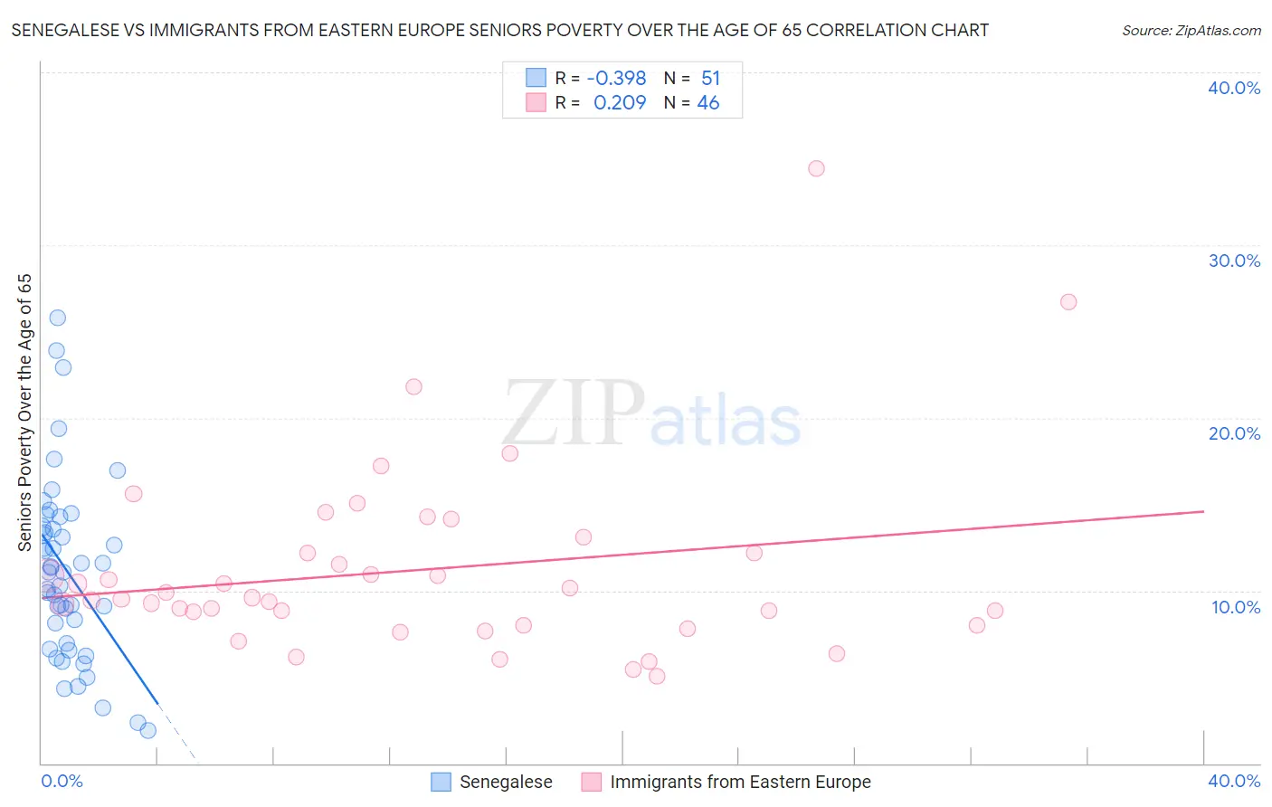Senegalese vs Immigrants from Eastern Europe Seniors Poverty Over the Age of 65