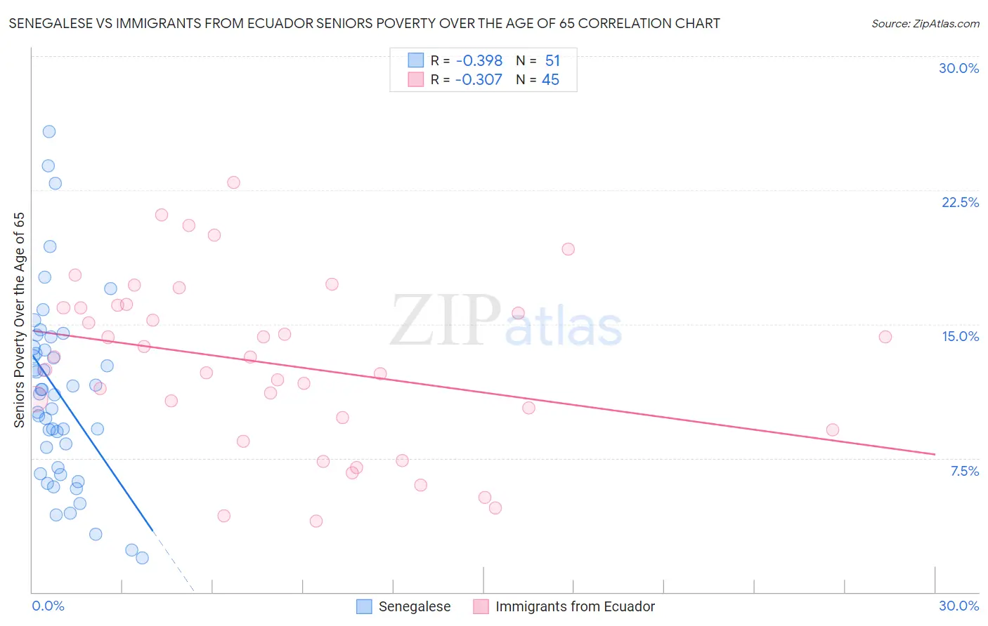 Senegalese vs Immigrants from Ecuador Seniors Poverty Over the Age of 65