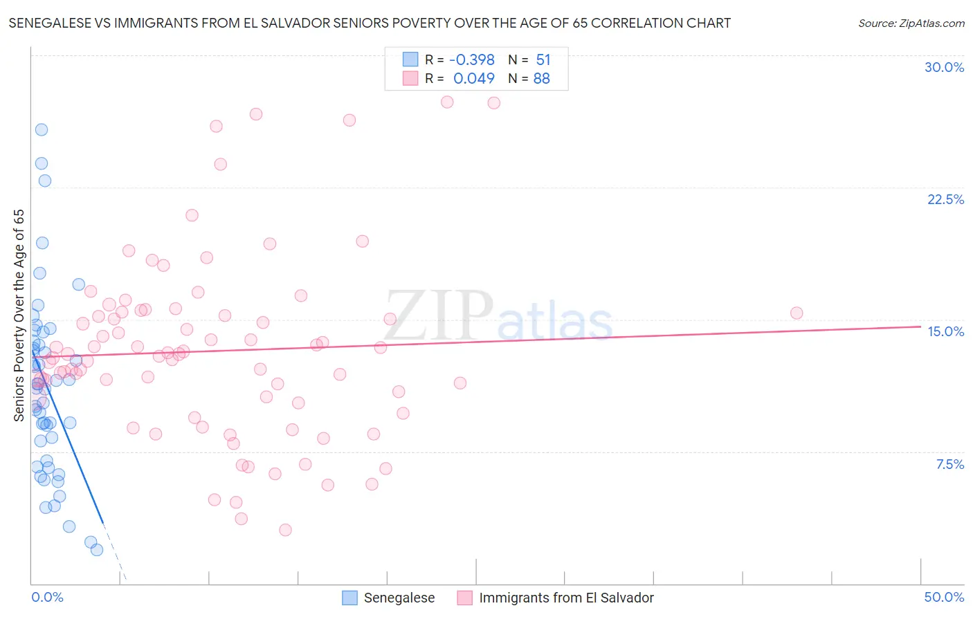 Senegalese vs Immigrants from El Salvador Seniors Poverty Over the Age of 65