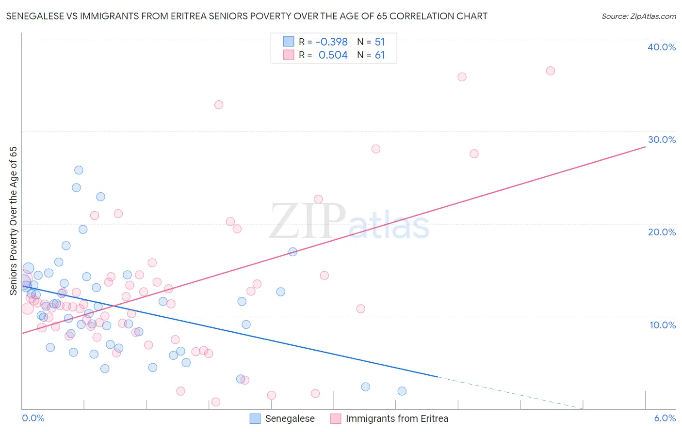 Senegalese vs Immigrants from Eritrea Seniors Poverty Over the Age of 65