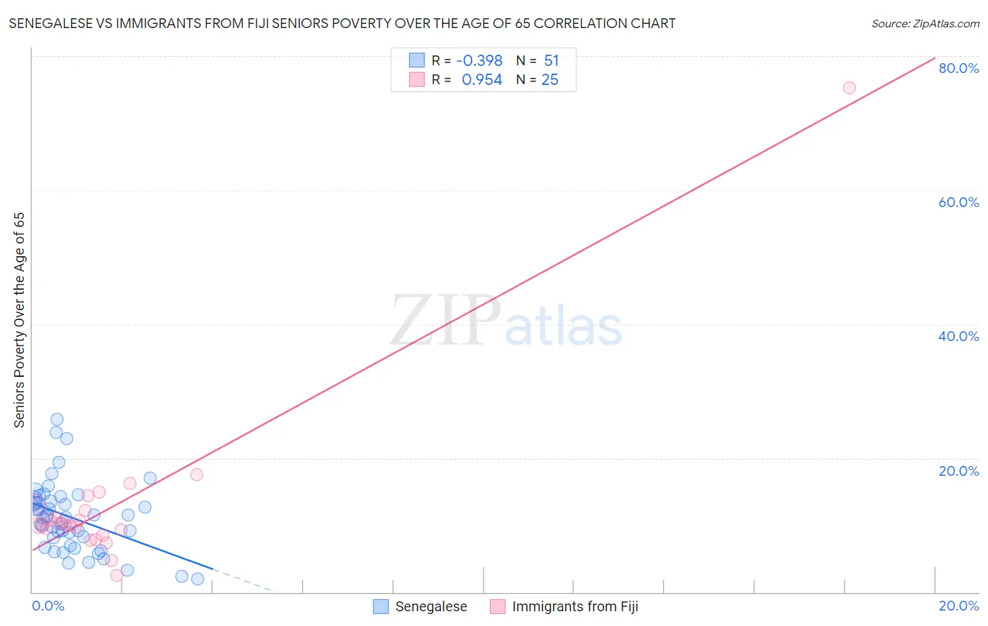 Senegalese vs Immigrants from Fiji Seniors Poverty Over the Age of 65