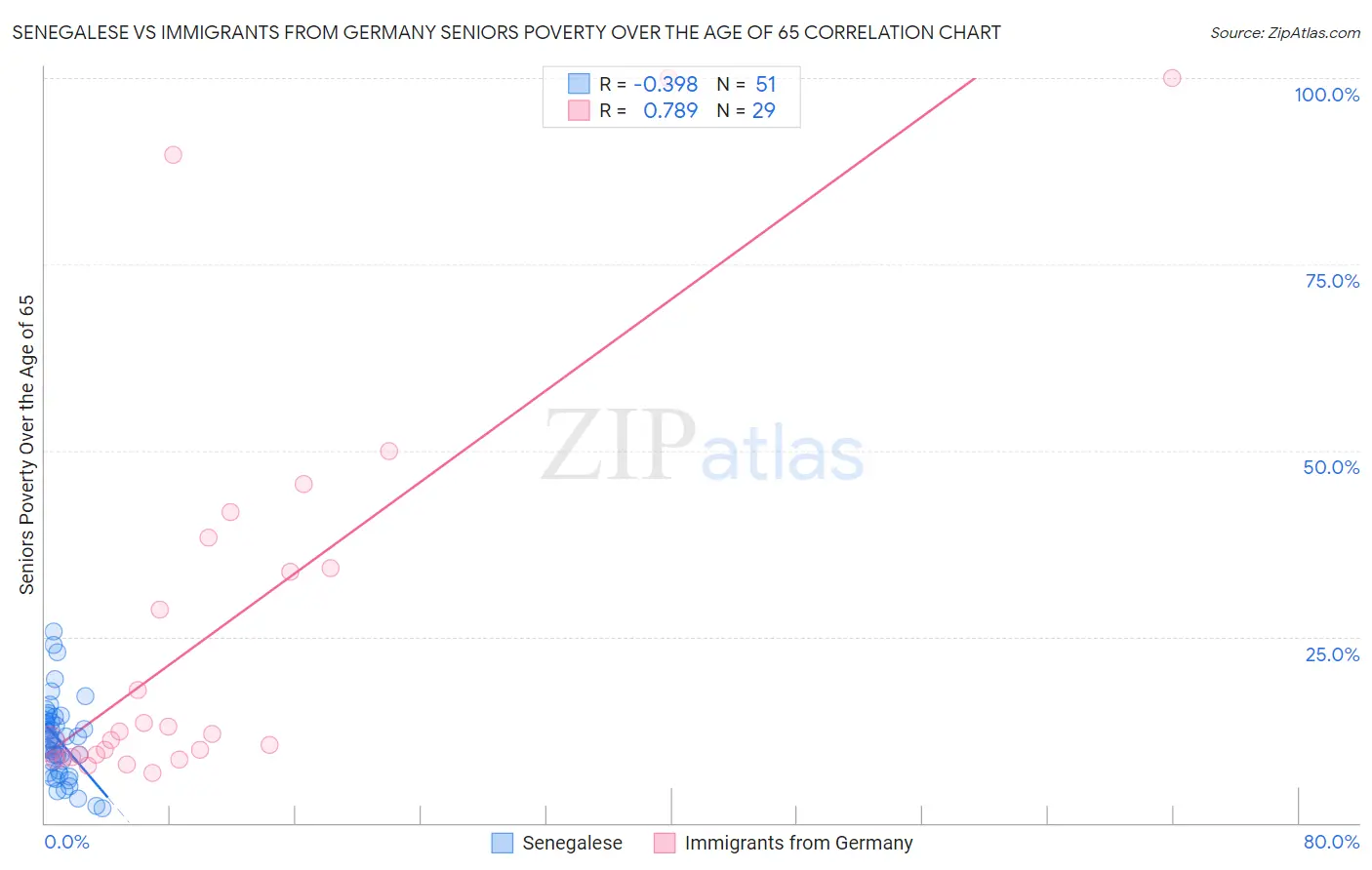 Senegalese vs Immigrants from Germany Seniors Poverty Over the Age of 65