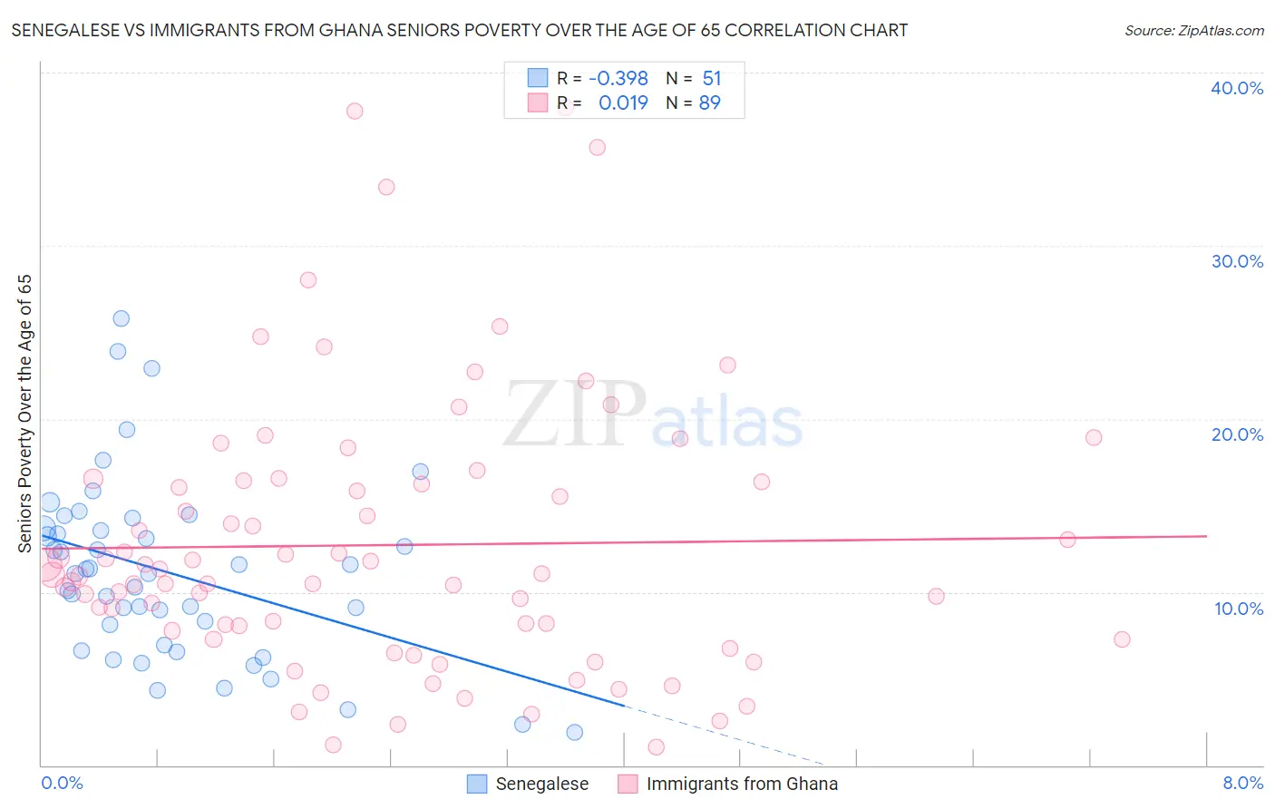 Senegalese vs Immigrants from Ghana Seniors Poverty Over the Age of 65